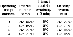 Table 3. Operating temperature ranges